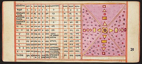 Tantric Manuscript, "Sangrahani Sutra", , 