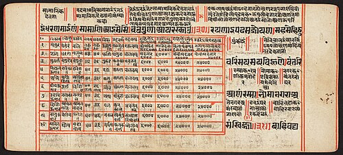 Tantric Manuscript, "Sangrahani Sutra", , 